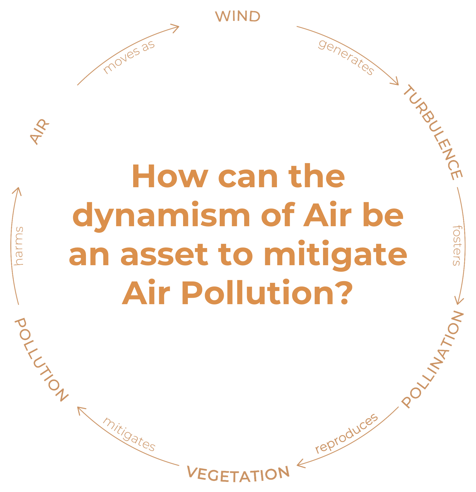 Cycle of re-vegetation through wind pollination