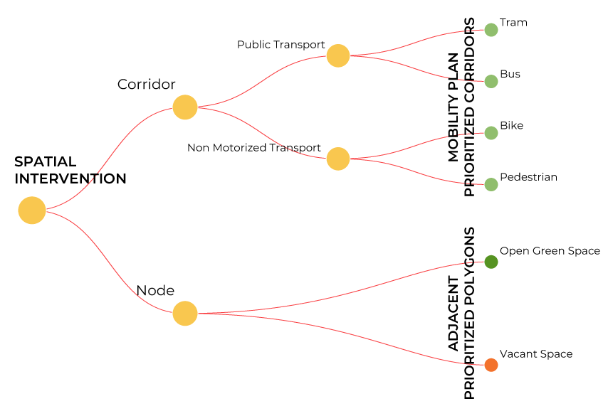 Decision tree for prioritizing intervention spaces