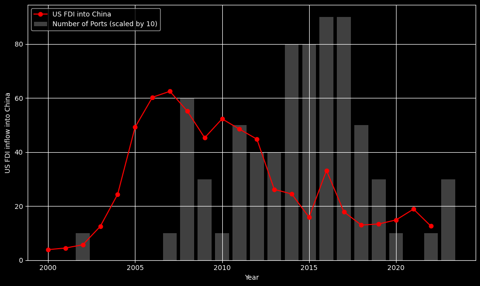 FDI and ports chart 2020
