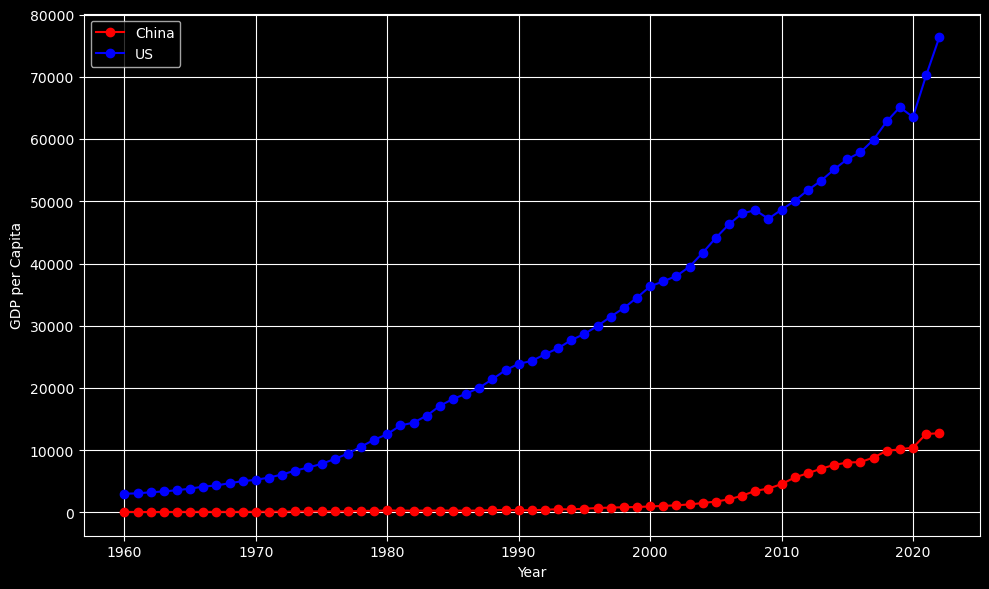 GDP per capita chart 2020