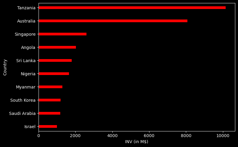 Top 10 investment ports
