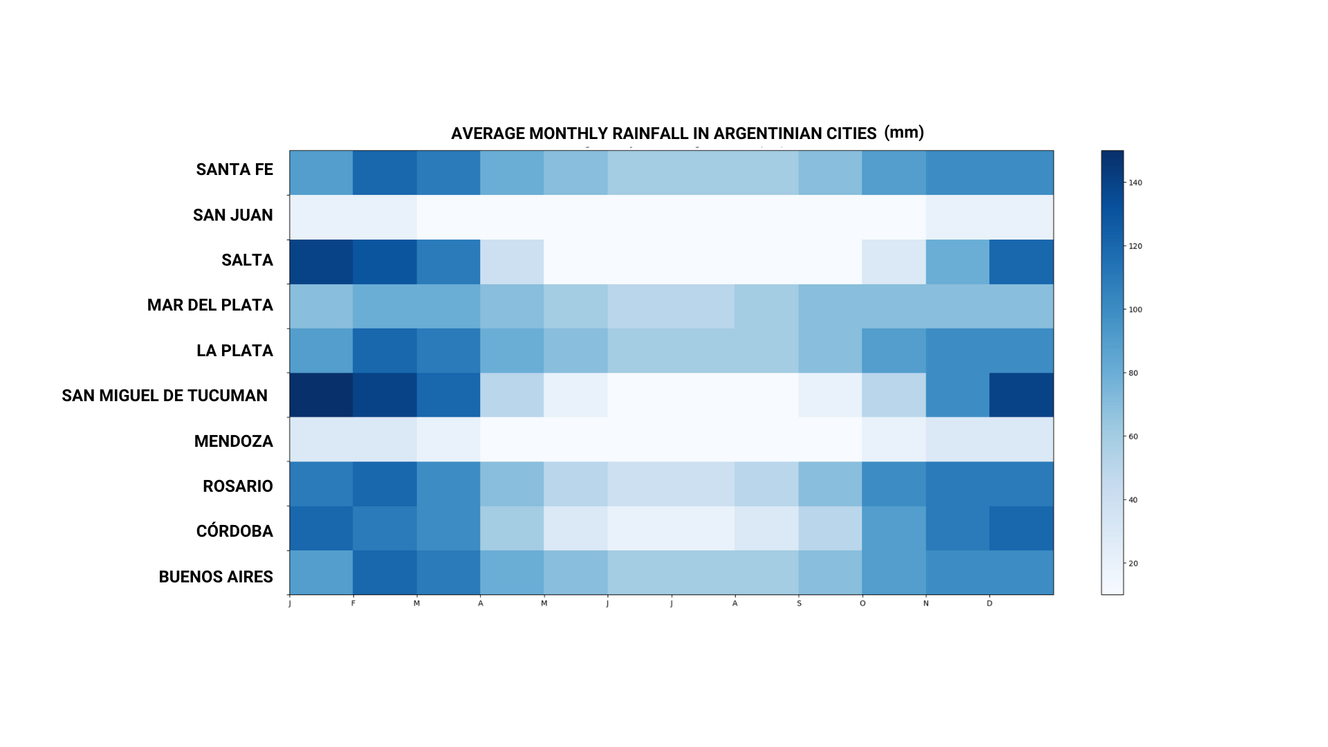 Average monthly rainfall heatmap for Argentinian cities